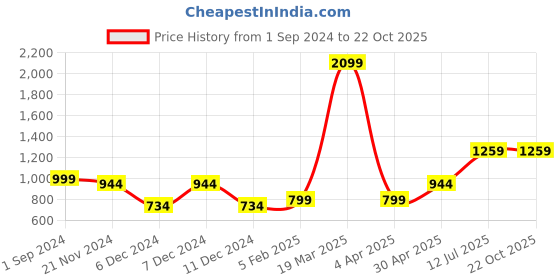 tatacliq.com Vero Moda Intimates Pink Half Coverage Bra vero moda intimates Price History Graph from 1 Sep 2024 to 21 Oct 2025