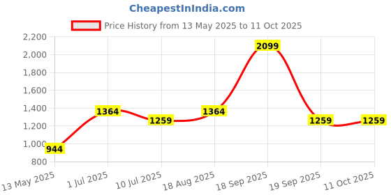 tatacliq.com Vero Moda Intimates Pink Half Coverage Bra vero moda intimates Price History Graph from 13 May 2025 to 10 Oct 2025