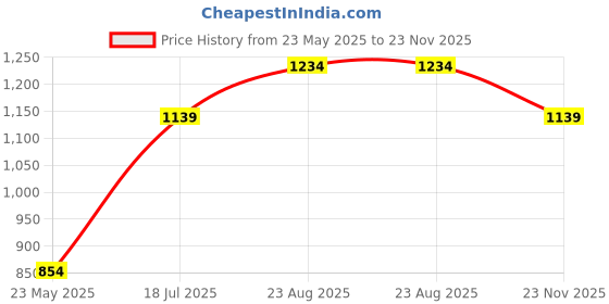 tatacliq.com Vero Moda Intimates Pink Lace Full Coverage Bra vero moda intimates Price History Graph from 23 May 2025 to 23 Nov 2025