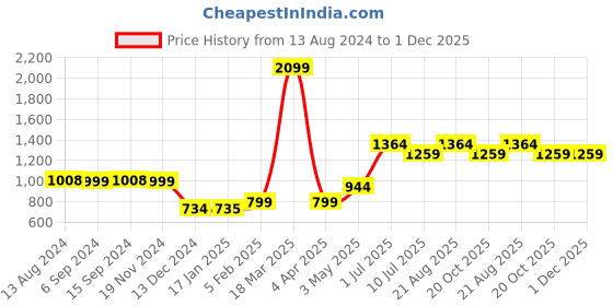 tatacliq.com Vero Moda Intimates Pink Lace Full Coverage T-Shirt Bra vero moda intimates Price History Graph from 13 Aug 2024 to 1 Dec 2025