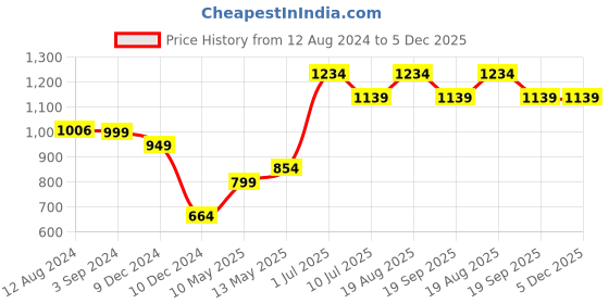 tatacliq.com Vero Moda Intimates Pink Lace Full Coverage T-Shirt Bra vero moda intimates Price History Graph from 12 Aug 2024 to 5 Dec 2025
