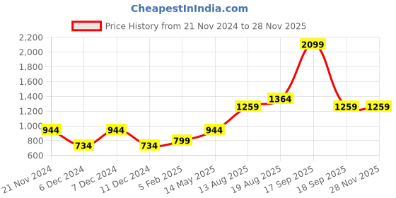 tatacliq.com Vero Moda Intimates Pink Lace Full Coverage T-Shirt Bra vero moda intimates Price History Graph from 21 Nov 2024 to 28 Nov 2025