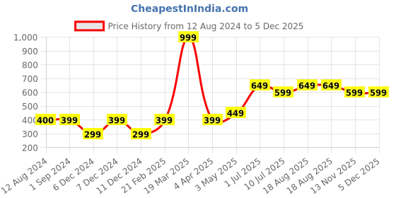 tatacliq.com Vero Moda Intimates Pink Lace Hipster Panty vero moda intimates Price History Graph from 12 Aug 2024 to 5 Dec 2025