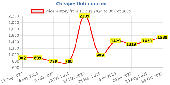 tatacliq.com Vero Moda Intimates Pink Lace Medium Coverage Push-Up Bra vero moda intimates Price History Graph from 12 Aug 2024 to 30 Oct 2025