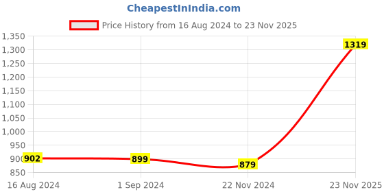 tatacliq.com Vero Moda Intimates Pink Lace Medium Coverage Push-Up Bra vero moda intimates Price History Graph from 16 Aug 2024 to 23 Nov 2025