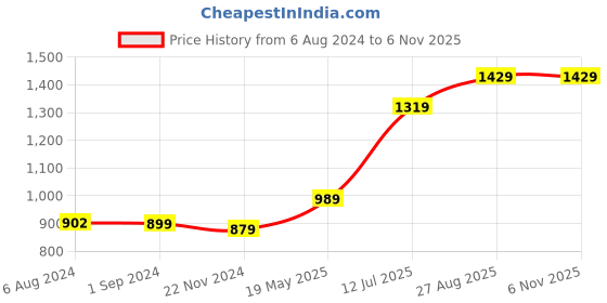 tatacliq.com Vero Moda Intimates Pink Lace Medium Coverage Push-Up Bra vero moda intimates Price History Graph from 6 Aug 2024 to 5 Nov 2025