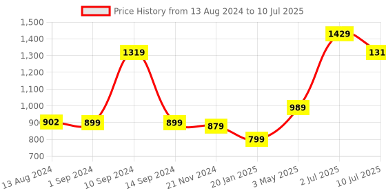 tatacliq.com Vero Moda Intimates Pink Lace Medium Coverage Push-Up Bra vero moda intimates Price History Graph from 13 Aug 2024 to 10 Jul 2025