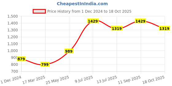 tatacliq.com Vero Moda Intimates Pink Lace Medium Coverage Push-Up Bra vero moda intimates Price History Graph from 1 Dec 2024 to 18 Oct 2025
