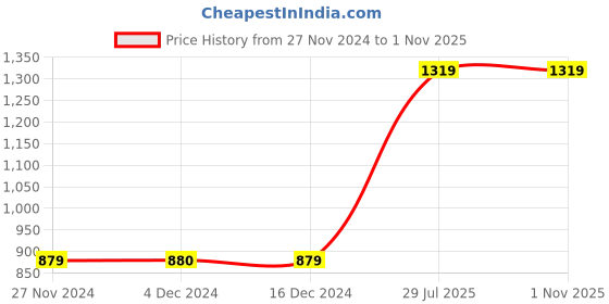 tatacliq.com Vero Moda Intimates Pink Lace Medium Coverage Push-Up Bra vero moda intimates Price History Graph from 27 Nov 2024 to 31 Oct 2025