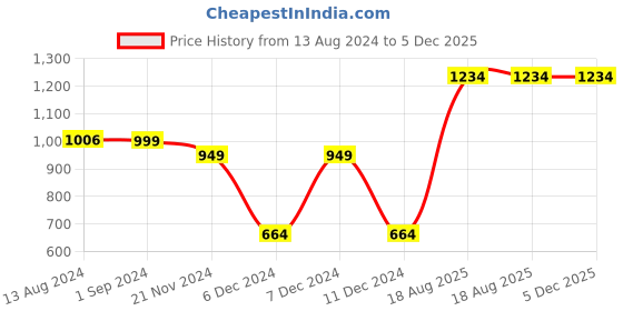 tatacliq.com Vero Moda Intimates Pink Lace Medium Coverage T-Shirt Bra vero moda intimates Price History Graph from 13 Aug 2024 to 4 Dec 2025