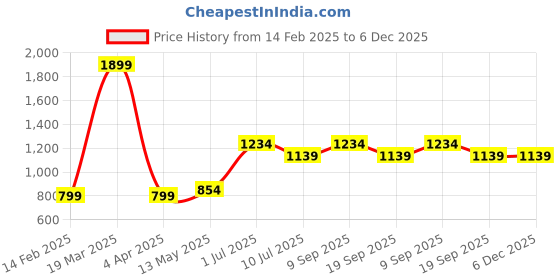 tatacliq.com Vero Moda Intimates Pink Lace Medium Coverage T-Shirt Bra vero moda intimates Price History Graph from 14 Feb 2025 to 5 Dec 2025