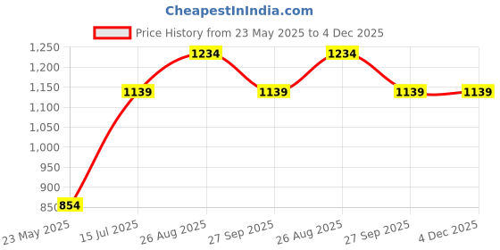 tatacliq.com Vero Moda Intimates Pink Lace Medium Coverage T-Shirt Bra vero moda intimates Price History Graph from 23 May 2025 to 3 Dec 2025