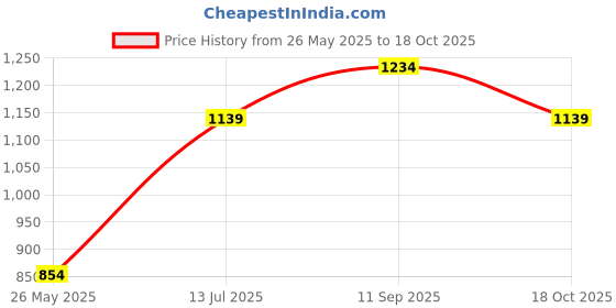 tatacliq.com Vero Moda Intimates Pink Lace Medium Coverage T-Shirt Bra vero moda intimates Price History Graph from 26 May 2025 to 18 Oct 2025