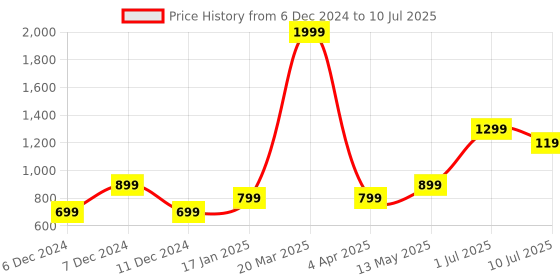 tatacliq.com Vero Moda Intimates Pink Printed Medium Coverage Push-Up Bra vero moda intimates Price History Graph from 6 Dec 2024 to 10 Jul 2025