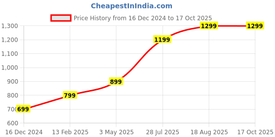 tatacliq.com Vero Moda Intimates Pink Printed Medium Coverage Push-Up Bra vero moda intimates Price History Graph from 16 Dec 2024 to 15 Oct 2025