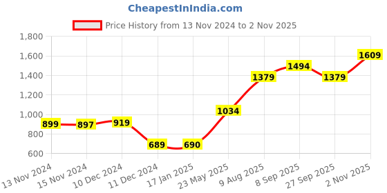 tatacliq.com Vero Moda Intimates Pink Printed Sports Bra vero moda intimates Price History Graph from 13 Nov 2024 to 2 Nov 2025