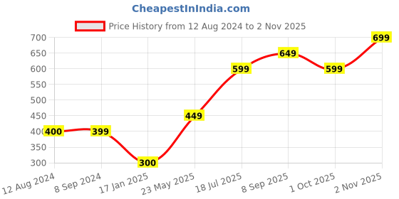 tatacliq.com Vero Moda Intimates Purple Lace Basics Panty vero moda intimates Price History Graph from 12 Aug 2024 to 2 Nov 2025