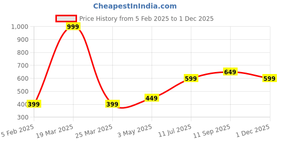 tatacliq.com Vero Moda Intimates Purple Lace Basics Panty vero moda intimates Price History Graph from 5 Feb 2025 to 1 Dec 2025