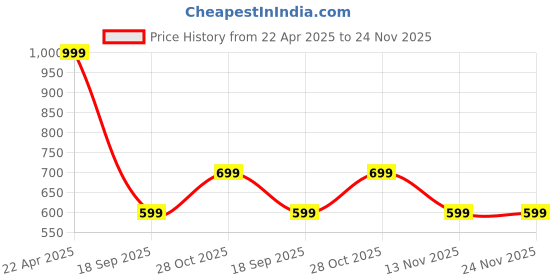 tatacliq.com Vero Moda Intimates Purple Lace Brief vero moda intimates Price History Graph from 22 Apr 2025 to 24 Nov 2025