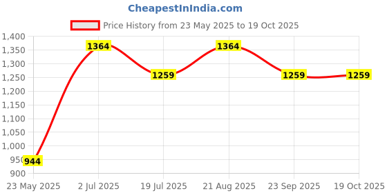 tatacliq.com Vero Moda Intimates Purple Lace Full Coverage Bra vero moda intimates Price History Graph from 23 May 2025 to 19 Oct 2025