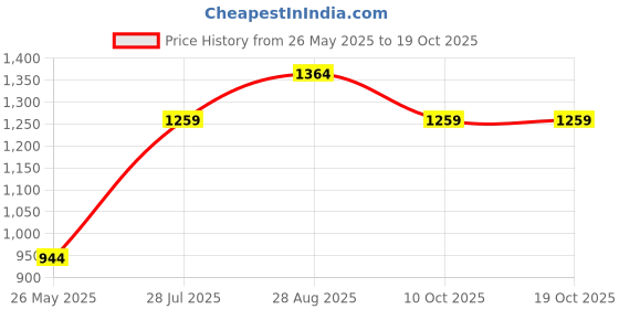 tatacliq.com Vero Moda Intimates Purple Lace Full Coverage Bra vero moda intimates Price History Graph from 26 May 2025 to 19 Oct 2025