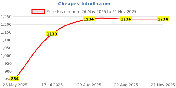 tatacliq.com Vero Moda Intimates Purple Lace Full Coverage T-Shirt Bra vero moda intimates Price History Graph from 26 May 2025 to 21 Nov 2025