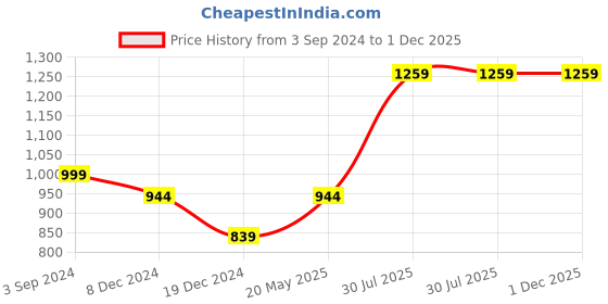 tatacliq.com Vero Moda Intimates Purple Lace Half Coverage Push-Up Bra vero moda intimates Price History Graph from 3 Sep 2024 to 1 Dec 2025