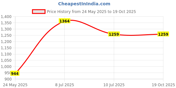 tatacliq.com Vero Moda Intimates Purple Lace Half Coverage Push-Up Bra vero moda intimates Price History Graph from 24 May 2025 to 19 Oct 2025