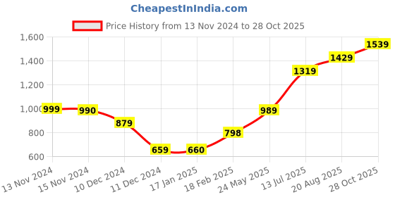 tatacliq.com Vero Moda Intimates Purple Lace Medium Coverage T-Shirt Bra vero moda intimates Price History Graph from 13 Nov 2024 to 28 Oct 2025