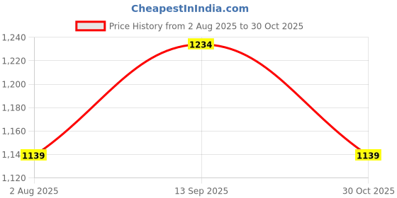 tatacliq.com Vero Moda Intimates Purple Printed Full Coverage T-Shirt Bra vero moda intimates Price History Graph from 2 Aug 2025 to 30 Oct 2025