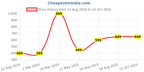 tatacliq.com Vero Moda Intimates Red Lace Basics Panty vero moda intimates Price History Graph from 12 Aug 2024 to 15 Oct 2025