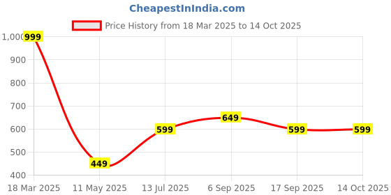 tatacliq.com Vero Moda Intimates Red Lace Basics Panty vero moda intimates Price History Graph from 18 Mar 2025 to 14 Oct 2025