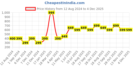 tatacliq.com Vero Moda Intimates Red Lace Bikini Panty vero moda intimates Price History Graph from 12 Aug 2024 to 4 Dec 2025