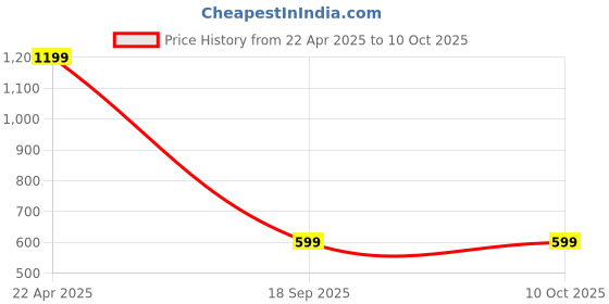 tatacliq.com Vero Moda Intimates Red Lace Brief vero moda intimates Price History Graph from 22 Apr 2025 to 9 Oct 2025