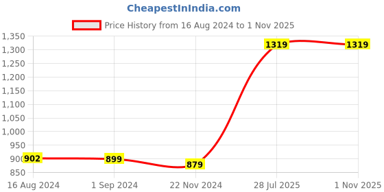 tatacliq.com Vero Moda Intimates Red Lace Medium Coverage Push-Up Bra vero moda intimates Price History Graph from 16 Aug 2024 to 31 Oct 2025