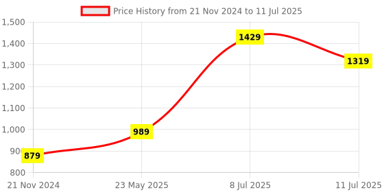 tatacliq.com Vero Moda Intimates Red Lace Medium Coverage Push-Up Bra vero moda intimates Price History Graph from 21 Nov 2024 to 11 Jul 2025