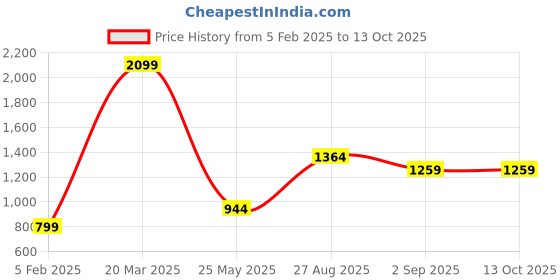tatacliq.com Vero Moda Intimates Red Lace Medium Coverage T-Shirt Bra vero moda intimates Price History Graph from 5 Feb 2025 to 12 Oct 2025