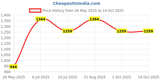 tatacliq.com Vero Moda Intimates Red Lace Medium Coverage T-Shirt Bra vero moda intimates Price History Graph from 26 May 2025 to 13 Oct 2025