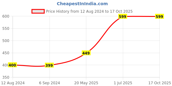 tatacliq.com Vero Moda Intimates Red Self Design Hipster Panty vero moda intimates Price History Graph from 12 Aug 2024 to 16 Oct 2025