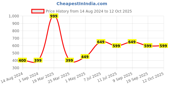 tatacliq.com Vero Moda Intimates Red Self Design Hipster Panty vero moda intimates Price History Graph from 14 Aug 2024 to 12 Oct 2025
