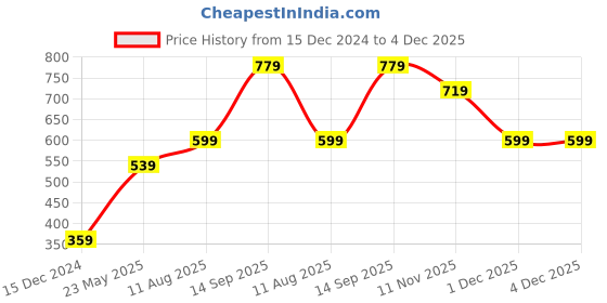 tatacliq.com Vero Moda Intimates White Floral Print Bikini Panty vero moda intimates Price History Graph from 15 Dec 2024 to 3 Dec 2025