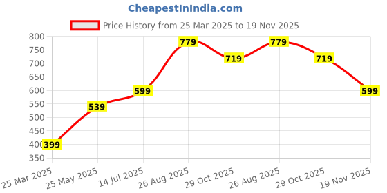 tatacliq.com Vero Moda Intimates White Floral Print Bikini Panty vero moda intimates Price History Graph from 25 Mar 2025 to 19 Nov 2025