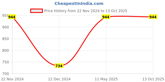 tatacliq.com Vero Moda Intimates White Full Coverage T-Shirt Bra vero moda intimates Price History Graph from 22 Nov 2024 to 13 Oct 2025