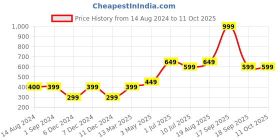 tatacliq.com Vero Moda Intimates White Lace Basics Panty vero moda intimates Price History Graph from 14 Aug 2024 to 11 Oct 2025