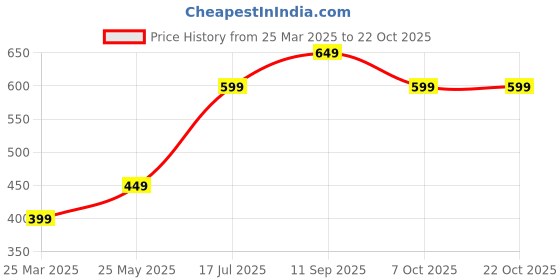 tatacliq.com Vero Moda Intimates White Lace Basics Panty vero moda intimates Price History Graph from 25 Mar 2025 to 22 Oct 2025