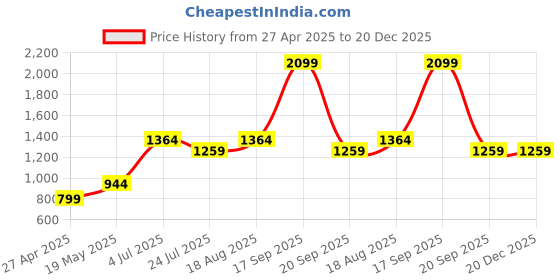 tatacliq.com Vero Moda Intimates White lace Full Coverage T-Shirt Bra vero moda intimates Price History Graph from 27 Apr 2025 to 20 Dec 2025