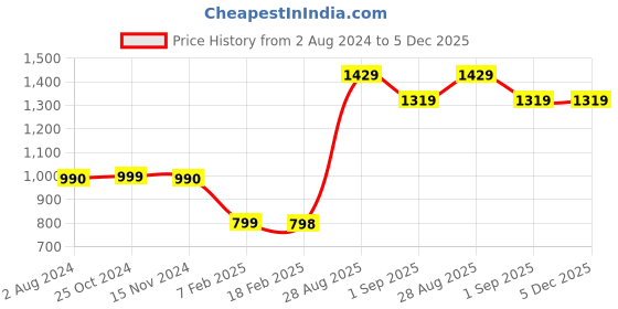 tatacliq.com Vero Moda Intimates White Lace Half Coverage Bra vero moda intimates Price History Graph from 2 Aug 2024 to 4 Dec 2025