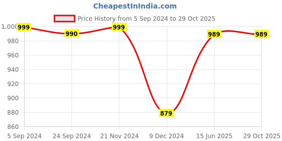 tatacliq.com Vero Moda Intimates White Lace Half Coverage Bra vero moda intimates Price History Graph from 5 Sep 2024 to 29 Oct 2025
