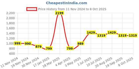 tatacliq.com Vero Moda Intimates White Lace Half Coverage Bra vero moda intimates Price History Graph from 11 Nov 2024 to 7 Oct 2025