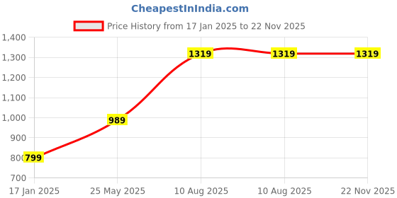 tatacliq.com Vero Moda Intimates White Lace Medium Coverage T-Shirt Bra vero moda intimates Price History Graph from 17 Jan 2025 to 21 Nov 2025